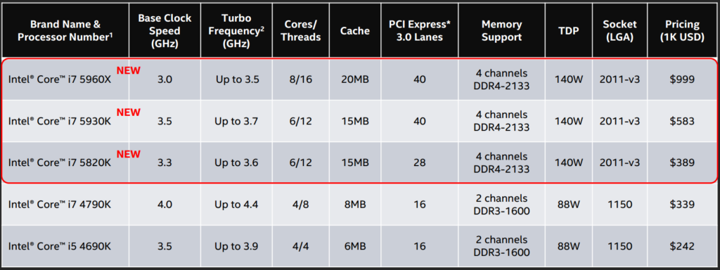 Performance Comparison: Socket 1150 Processors