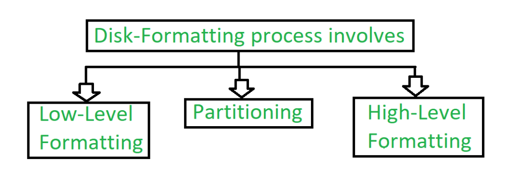 Understanding Disc Formatting
