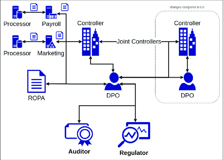 The Role of a Data Processor in Data Management
