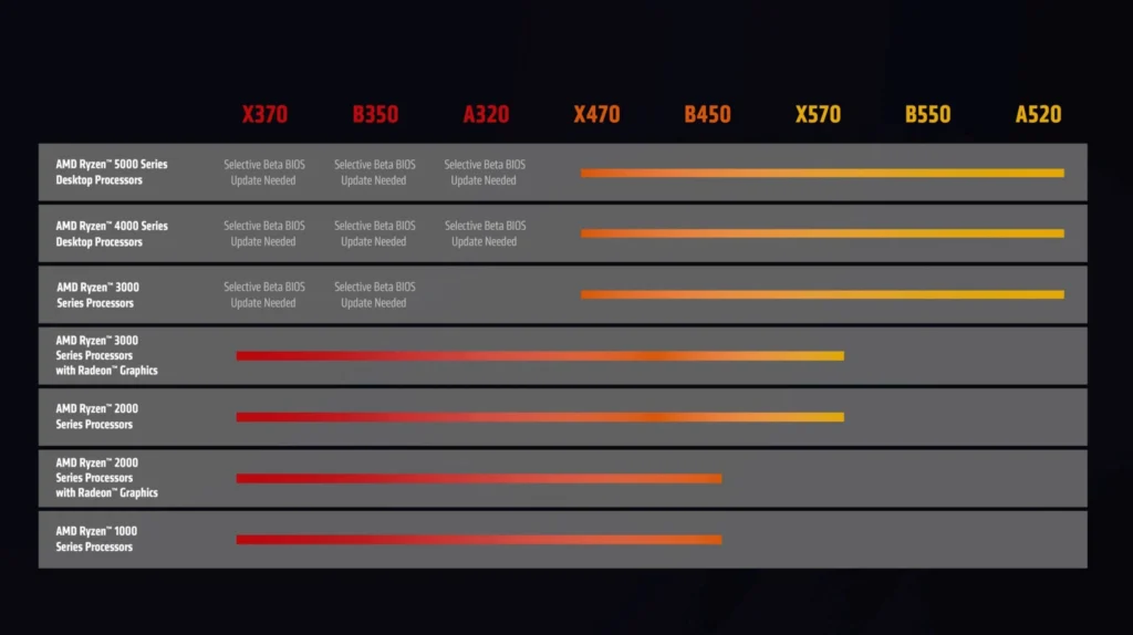 Understanding AM4 Socket