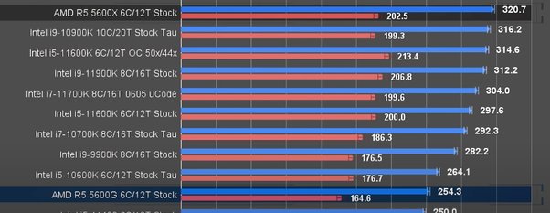 Understanding GPU Compatibility with Ryzen 5 5600X